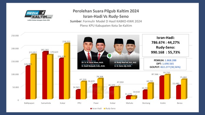 Hasil perolehan suara Pemilihan Gubernur Kalimantan Timur 2024, Rudy Mas’ud-Seno Aji unggul.